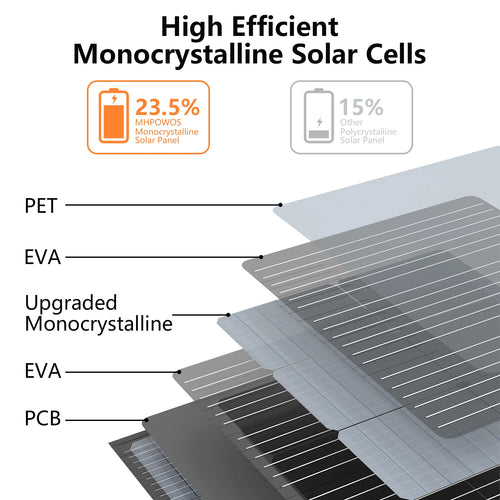 Portable 20V 110W solar panel by Your Outdoors n' More, showing flexible black solar cells and lightweight design for outdoor use.